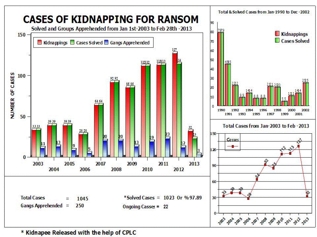 a chart on kidnapping for ransom cases from january 1 2003 to february 28 2013 photo cplc