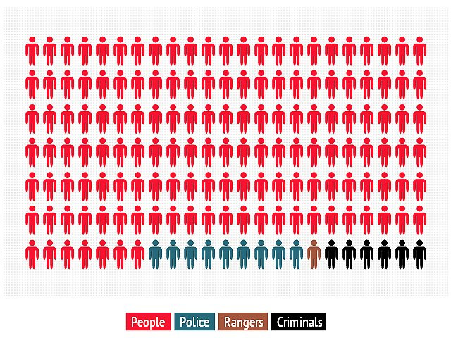 visualised above the ratio of civilian deaths to those of police rangers and criminals in karachi 2013 visualised above the ratio of civilian deaths to those of police rangers and criminals in karachi 2013