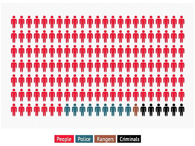 visualised above   the ratio of civilian deaths to those of police rangers and criminals in karachi 2013