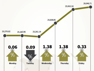 weekly review kse 100 rings in 2014 by crossing 26 000 points