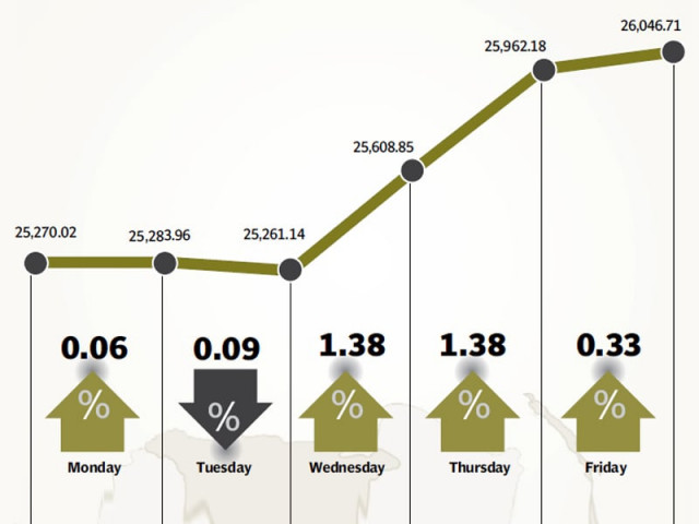 improvement in forex reserves and lower inflation aided the index s growth improvement in forex reserves and lower inflation aided the index s growth