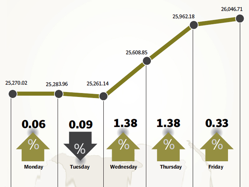 improvement in forex reserves and lower inflation aided the index s growth