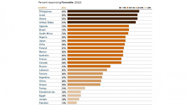 pakistanis had the least favourable view of the us in 2013 note this is a redacted version of the full list of countries for which results are available please see story and pew site for the full list photo courtesy pew pakistanis had the least favourable view of the us in 2013 note this is a redacted version of the full list of countries for which results are available please see story and pew site for the full list photo courtesy pew