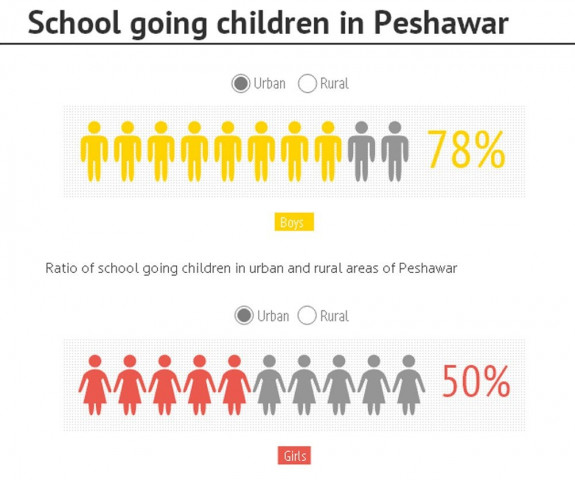 per official statistics the ratio of schoolgoing boys to girls in urban areas of district peshawar is around 78 to 50 per official statistics the ratio of schoolgoing boys to girls in urban areas of district peshawar is around 78 to 50
