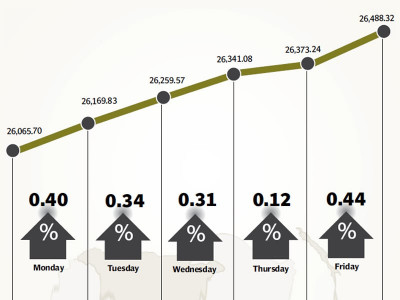 weekly review market rally continues as kse 100 soars to record high