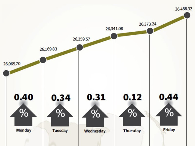 volumes shoot up 17 as investor sentiments remain positive volumes shoot up 17 as investor sentiments remain positive