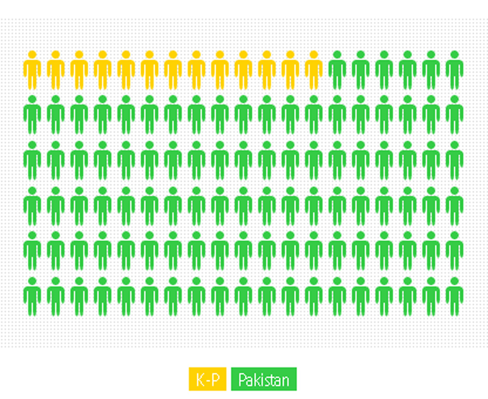 khyber pakhtunkhwa k p has a population of 24 million according to the k p population policy 2013 photo infogr am