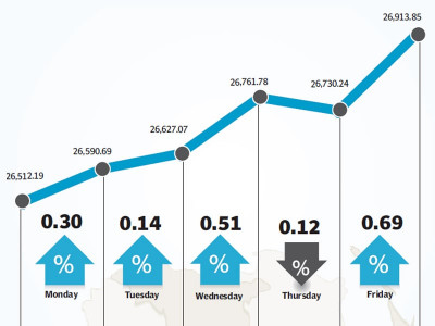 weekly review kse 100 rises 1 6 to close just shy of 27 000 points
