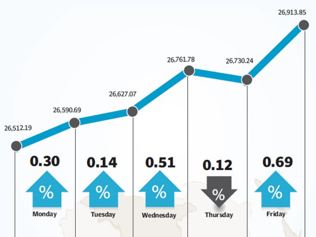 volumes declined 7 as investors awaited monetary policy announcement volumes declined 7 as investors awaited monetary policy announcement