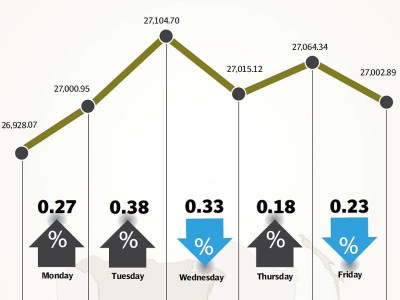 weekly review kse 100 consolidates gains after crossing 27 000
