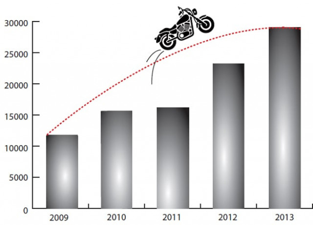 over 95 000 motorcycles registered in islamabad since 2009 over 95 000 motorcycles registered in islamabad since 2009