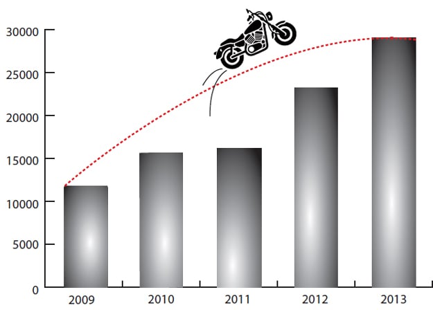 over 95 000 motorcycles registered in islamabad since 2009