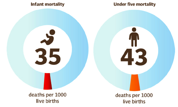 survey reveals capital s children are severely malnourished