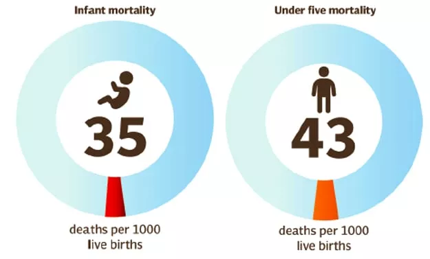 survey reveals capital s children are severely malnourished survey reveals capital s children are severely malnourished