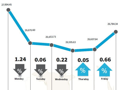 weekly review kse 100 sheds 218 points amid regional turmoil