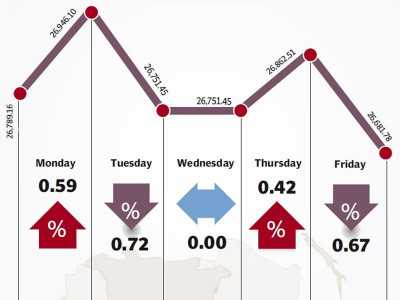 weekly review volatile week ends with kse down 102 points