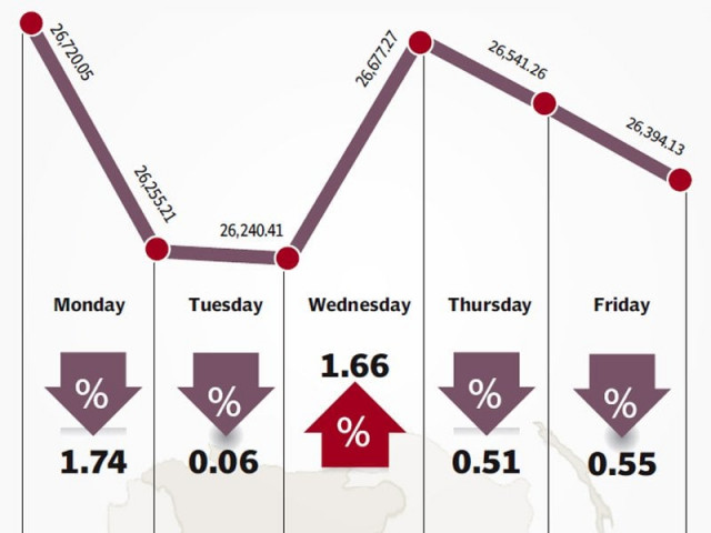 kse 100 fell 287 points while volumes dropped 10 kse 100 fell 287 points while volumes dropped 10
