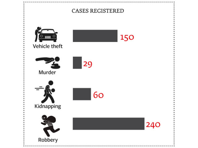 in 50 days 600 cases of theft murder kidnapping and robbery were registered in 50 days 600 cases of theft murder kidnapping and robbery were registered