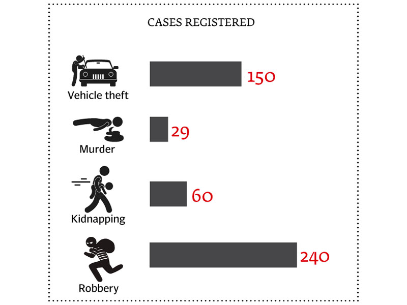 in 50 days 600 cases of theft murder kidnapping and robbery were registered