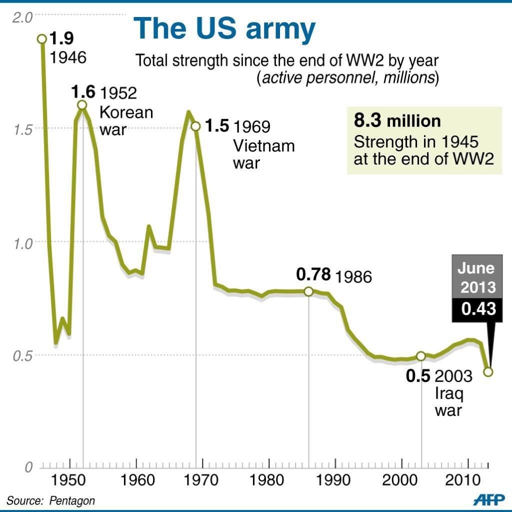 this graphic shows the size of us army from the end of world war ii to 2003 photo afp