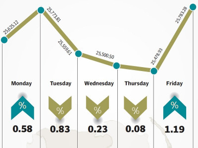 weekly review bearish spell comes to an end as kse 100 rises 180 points
