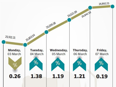 weekly review kse 100 rises 1 108 points as bulls take control