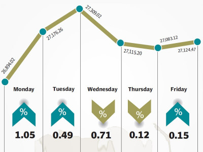 weekly review index rises 232 pts on improved macroeconomic data