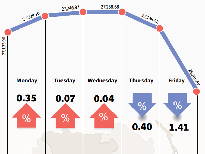 unchanged discount rate and foreign selling contributed towards the index s decline