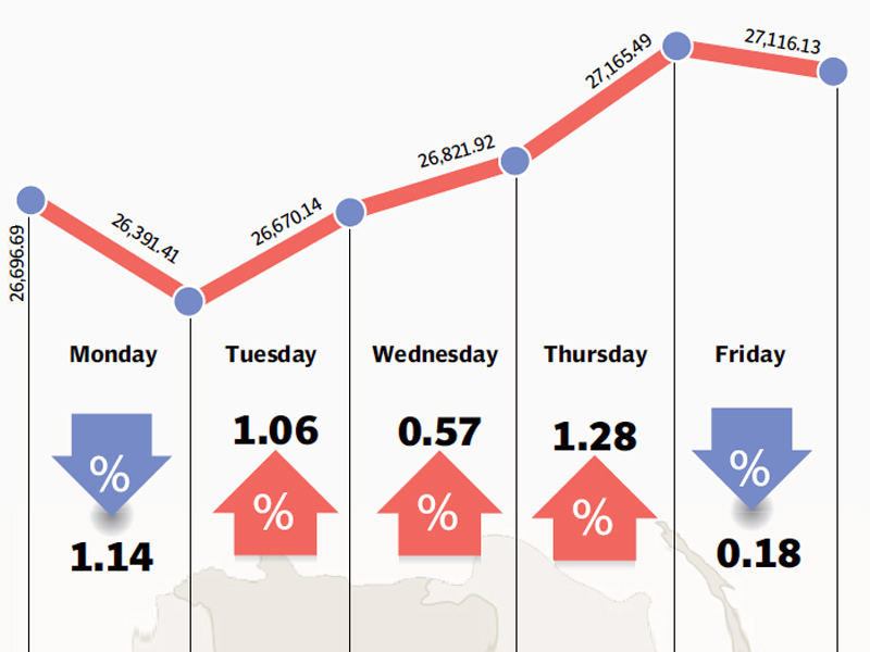 index recovers from a bad start to close in the green