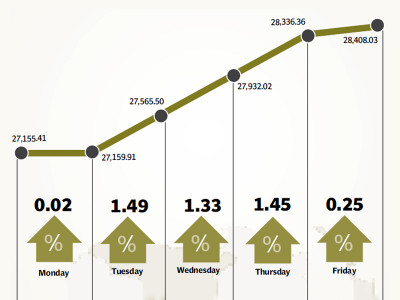 weekly review kse 100 breaks past 28 000 point barrier on msci changes