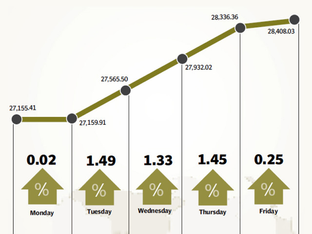 foreign buying along with strengthening forex reserves helped the index climb 1 291 points foreign buying along with strengthening forex reserves helped the index climb 1 291 points