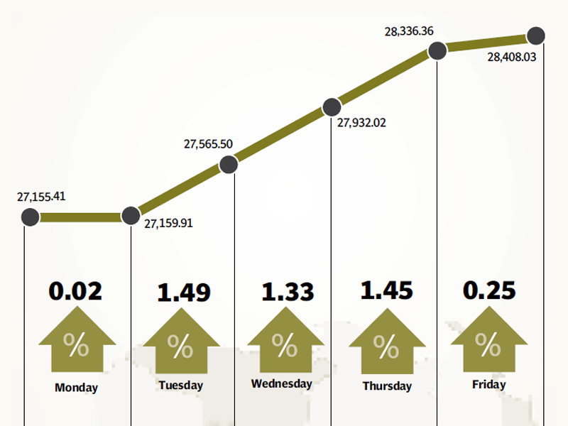 foreign buying along with strengthening forex reserves helped the index climb 1 291 points