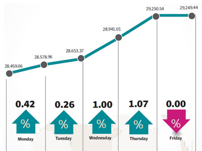 weekly review kse 100 enters new territory