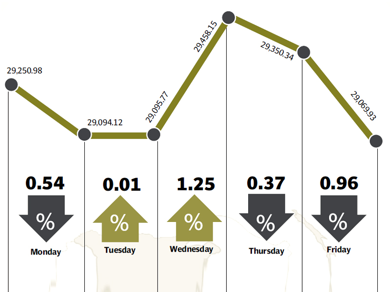 eurobond issue along with strong foreign buying were highlights of the week