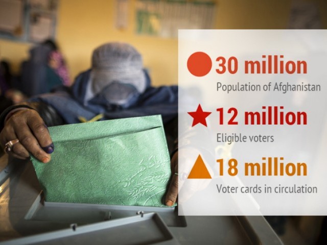 dr abdullah abdullah has secured 44 4 per cent of the votes while his rival dr ashraf ghani is placed second with 33 2 per cent photo reuters file