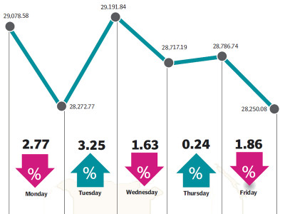 weekly review kse 100 closes 219 points lower during volatile week
