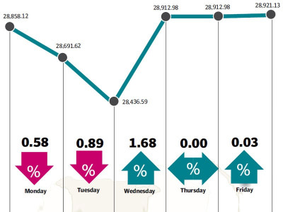 weekly review kse 100 closes flat despite volatility