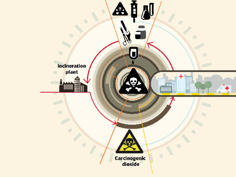 the incinerator at pims has been out of order for the last five years design munira abbas