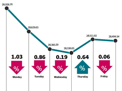 weekly review market undergoes correction amid uncertainty