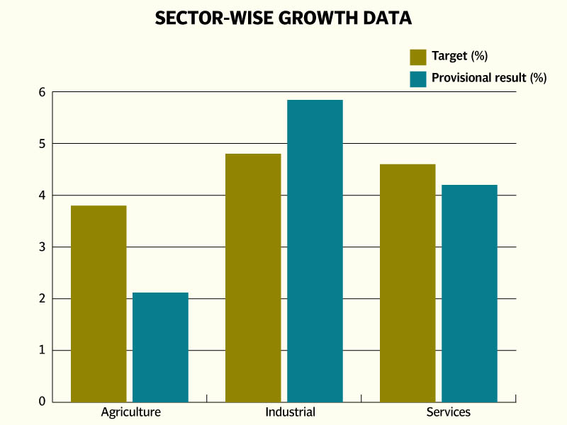 the growth came on the back of industrial expansion while targets in agriculture and services sectors which contribute about three fourth of the total national output were missed