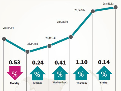 weekly review kse 100 gains 389 points on msci upgrade
