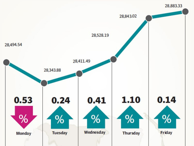 volumes remained lacklustre as investors awaited monetary policy announcement volumes remained lacklustre as investors awaited monetary policy announcement