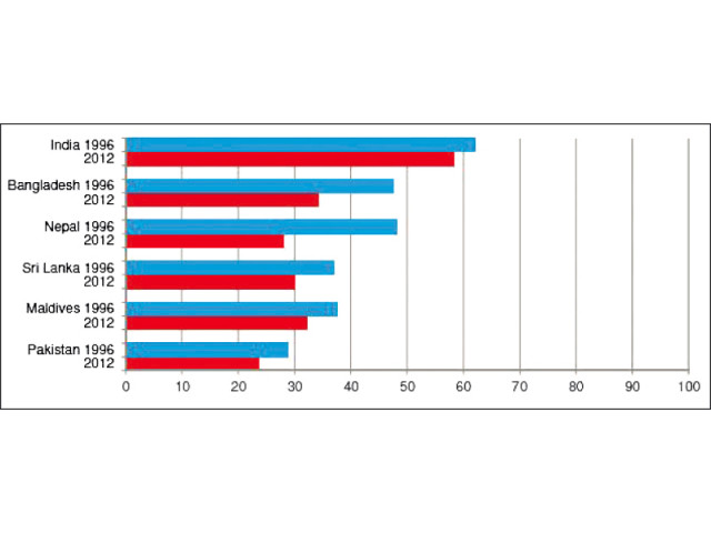 based on a scale of 0 100 pakistan was just under 30 in 1996 but by the year 2012 the freedom of expression and participation was at 23 source transparency international based on a scale of 0 100 pakistan was just under 30 in 1996 but by the year 2012 the freedom of expression and participation was at 23 source transparency international