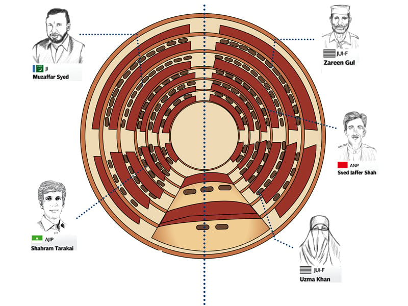 after nearly completing the first parliamentary year we take a look at how active opposition and treasury bench members were in the k p assembly design munira abbas talha khan