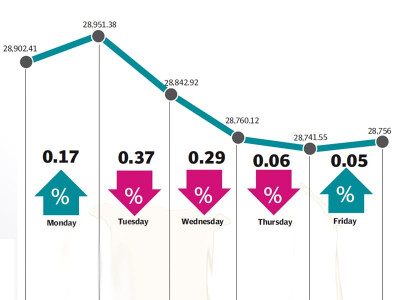 weekly review kse 100 sheds 127 points on budgetary fears
