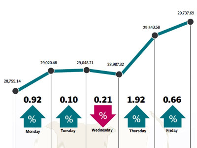 weekly review foreign buying propels kse 100 to record high weekly review foreign buying propels kse 100 to record high