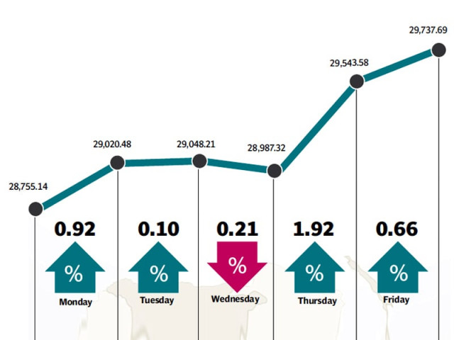 volumes jump 57 as positive budget and economic news revive investor confidence volumes jump 57 as positive budget and economic news revive investor confidence