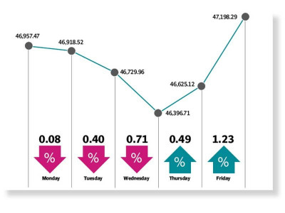 kse 100 rises despite msci reclassification