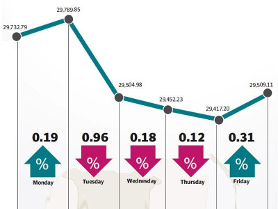 weekly review kse 100 sheds 228 points during eventful week weekly review kse 100 sheds 228 points during eventful week