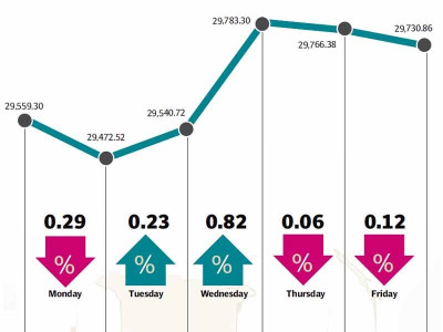 weekly review kse 100 edges towards 30 000 point barrier weekly review kse 100 edges towards 30 000 point barrier